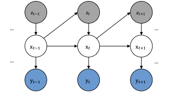 Graphical model of Pi-SSM