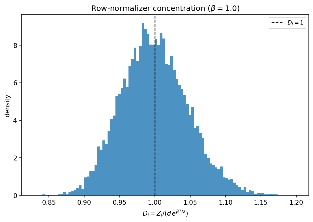 Histogram of the row-normalizer diagnostic D_i, sharply peaked at 1.