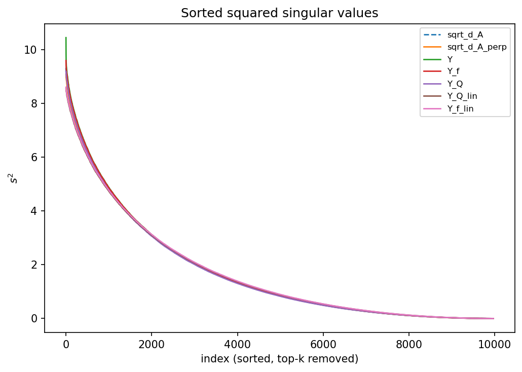Overlaid descending sorted bulk squared-singular-value curves for all seven models; the curves nearly coincide.