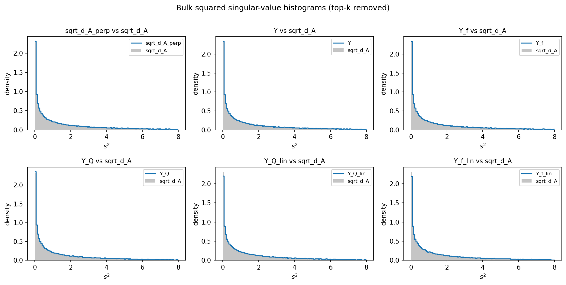 Grid of six panels, each overlaying a model's bulk squared-singular-value histogram on the reference sqrt_d_A histogram.