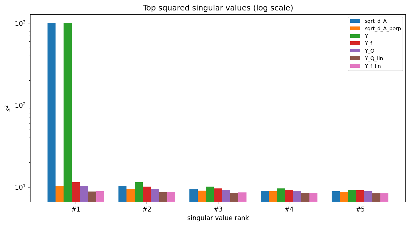 Bar chart of the top five squared singular values per model on a log scale; sqrt_d_A and Y show a spike near 1000 while all other models sit near 10.