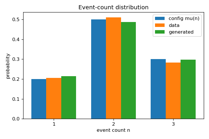 Bar chart of event-count probabilities for the configured distribution, the training data, and the generated samples; all three nearly coincide at n=1,2,3.