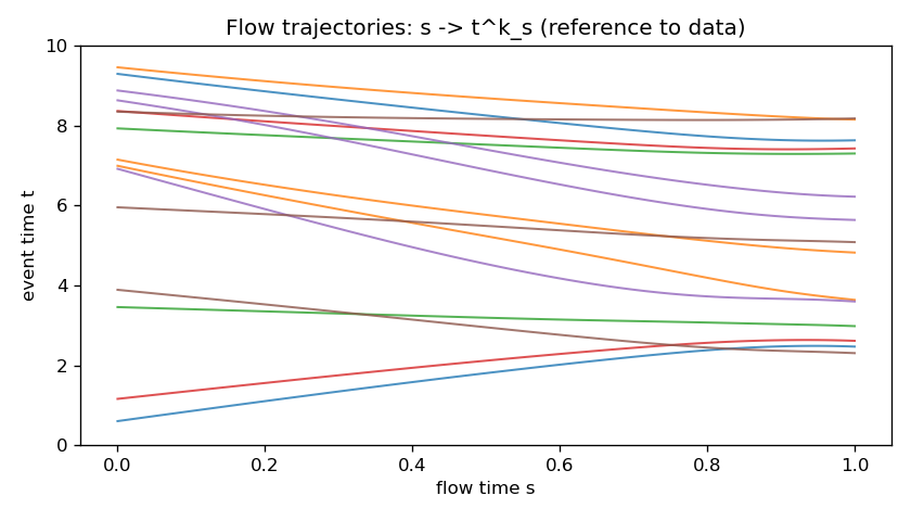 Event-time trajectories as a function of flow time s from 0 to 1, each line starting at a uniform reference position and ending near a data cluster.