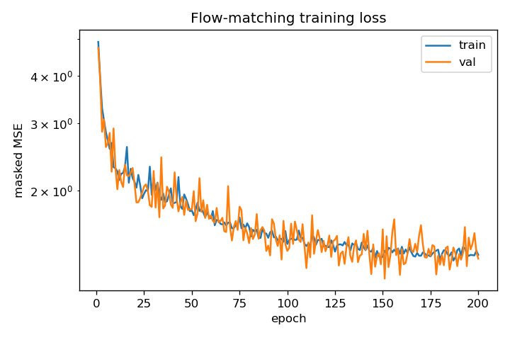 Training and validation masked-MSE loss versus epoch on a log scale, both falling from about 4.8 to about 1.3 over 200 epochs.