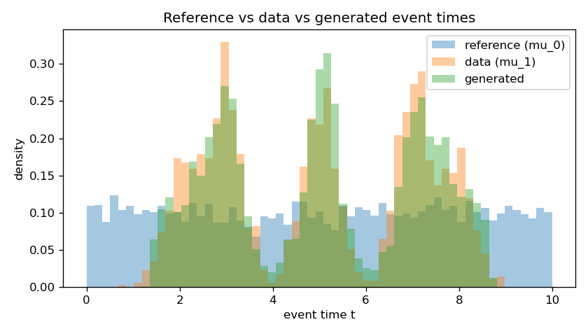 Overlaid histograms of all event times for the uniform reference, the clustered data, and the generated samples; generated closely tracks the three data peaks.