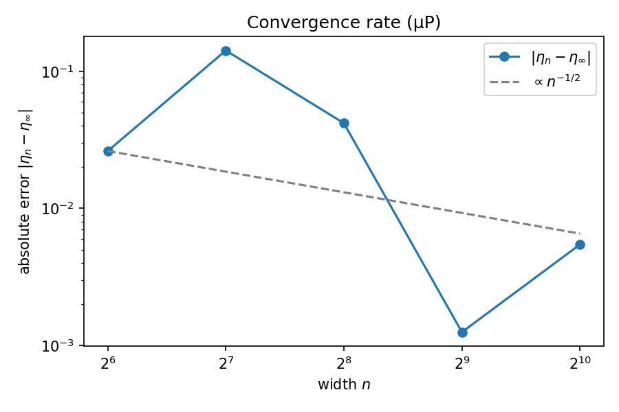 Absolute error between empirical and theoretical learning rate versus width on log-log axes, compared against an n to the minus one-half reference slope.