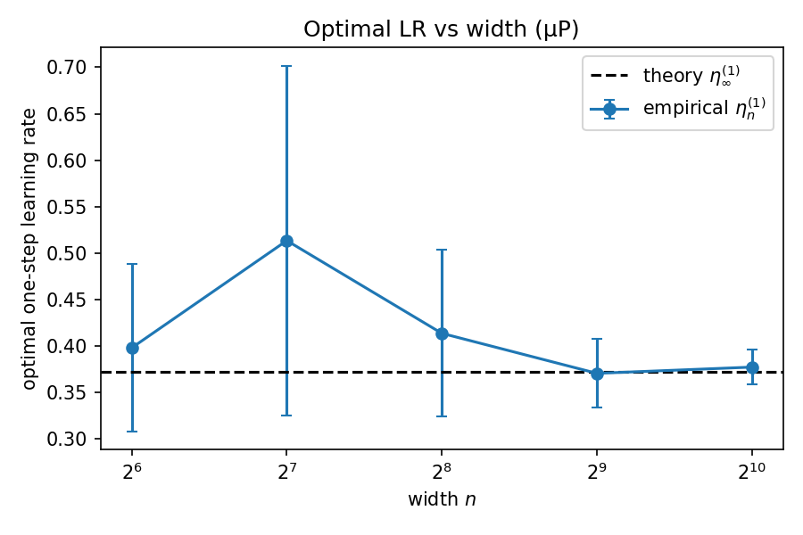 Empirical optimal one-step learning rate versus width, with the theoretical infinite-width value as a dashed horizontal line and error bars across three seeds.