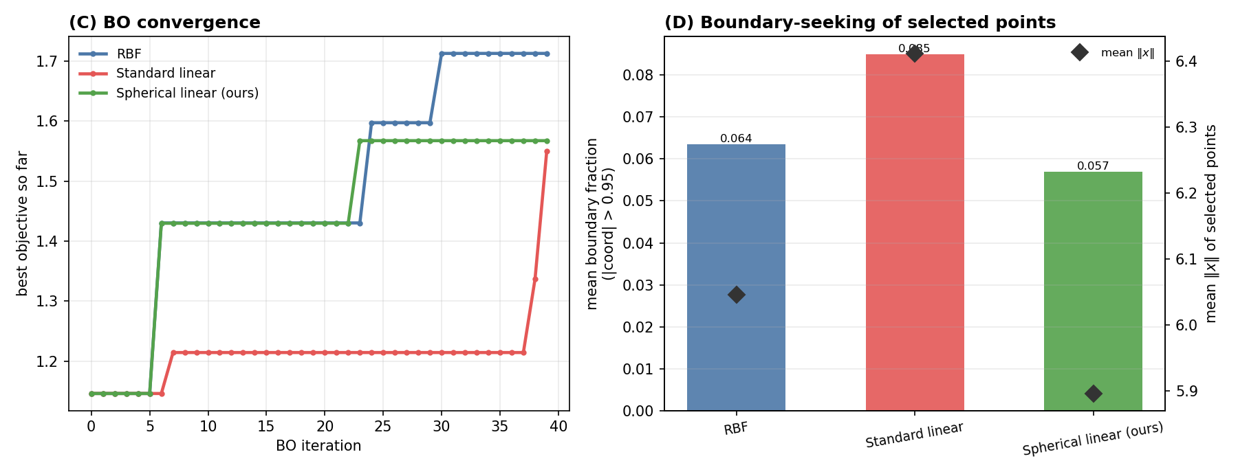 Left: best objective found so far versus BO iteration for the three surrogates. Right: mean boundary fraction as bars and mean norm of selected points as diamonds, for each surrogate.
