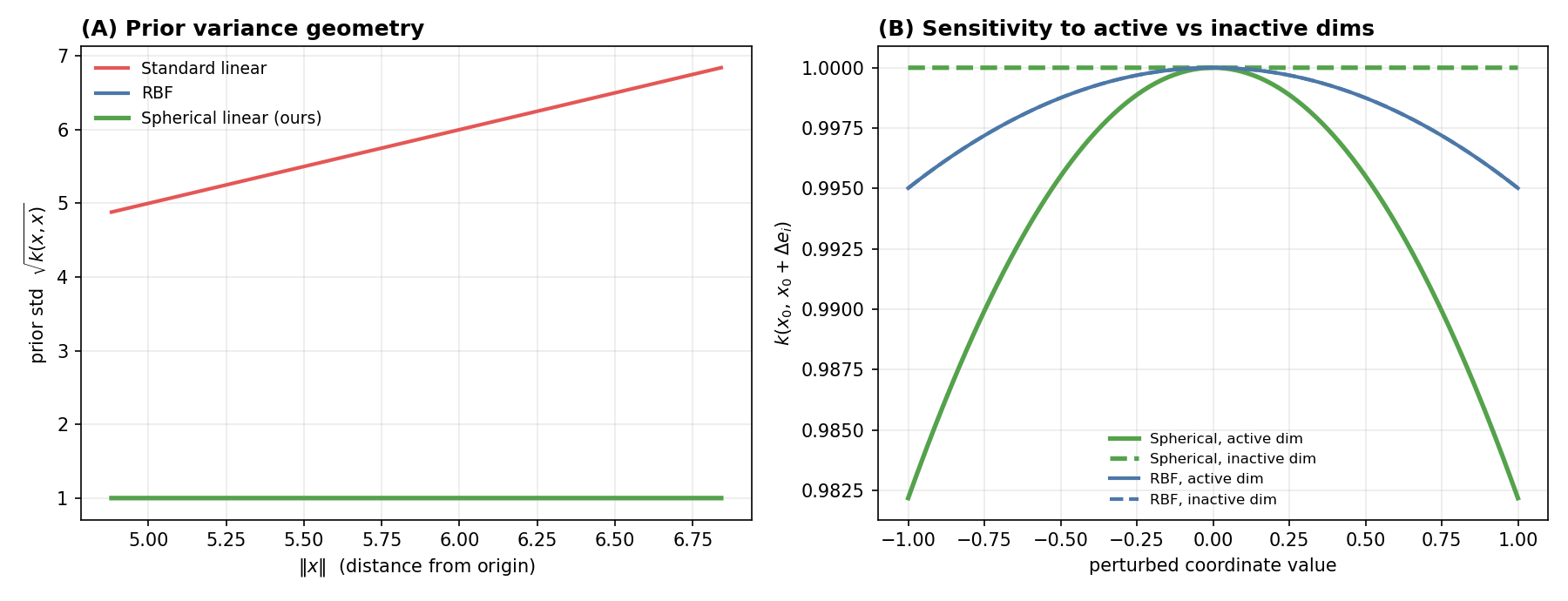 Left: prior standard deviation versus norm of x for the three kernels; the linear kernel rises linearly while RBF and spherical stay flat. Right: kernel response as one coordinate is perturbed, showing the spherical kernel reacts to an active dimension but not an inactive one, while RBF treats both identically.