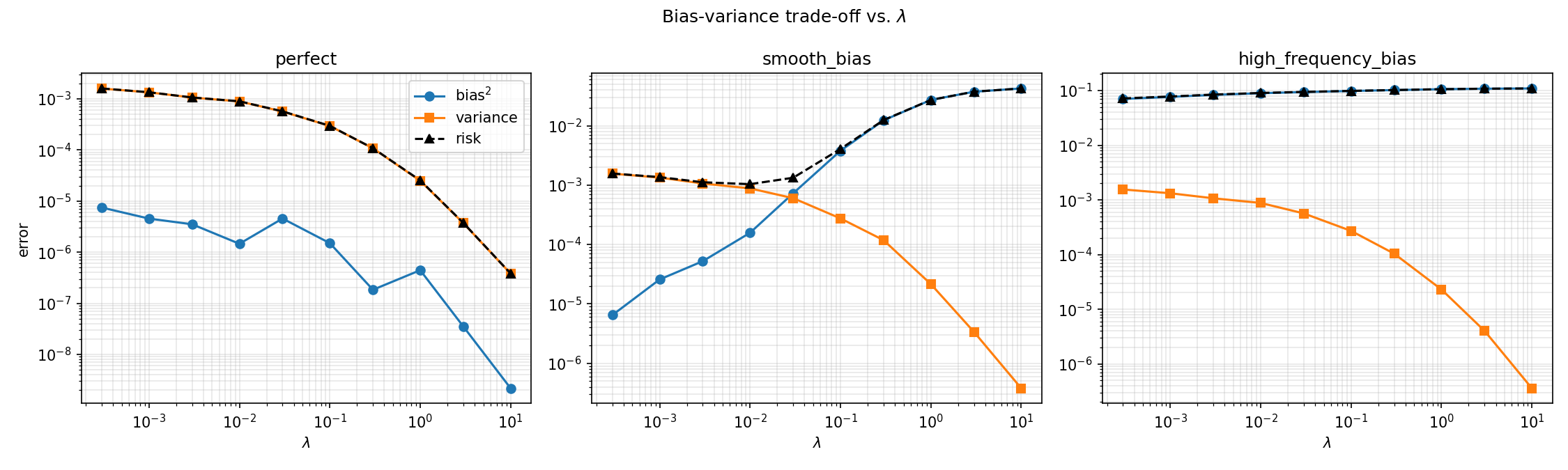Bias squared and variance versus lambda, one panel per generator.