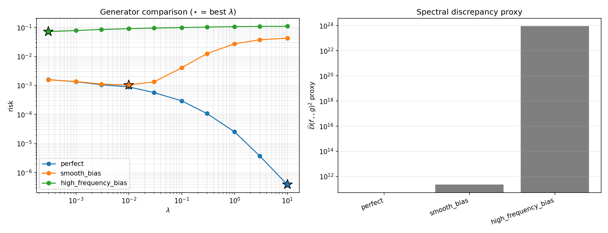 Overlaid risk curves with best-lambda marked, and a log-scale bar chart of the spectral discrepancy proxy.
