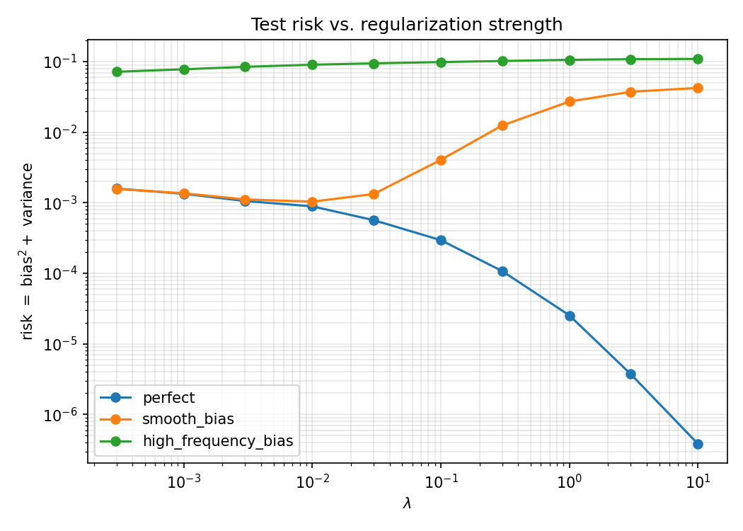Population risk versus regularization strength lambda for the three synthetic generators, log-log axes.